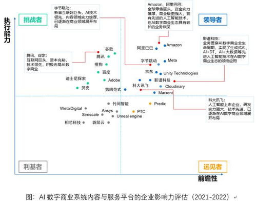 中國AI數(shù)字商業(yè)報告發(fā)布 影譜科技領跑數(shù)字內(nèi)容制作服務，穩(wěn)居產(chǎn)業(yè)鏈第一梯隊